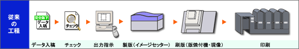 従来の工程イメージ図 チラシ印刷 印刷通販 オフセット印刷 リーフレット印刷 歌詞カード印刷 ハガキ印刷 DM印刷 上製本印刷 WEB入稿 オフィス入稿 Office入稿 JapanColor標準認証 スジ入れ 耐光インキ UV隆起印刷 バーコ印刷 感温印刷 レーザーカット アドビ入稿 パントーン対応 全国送料無料 後払い 領収書対応