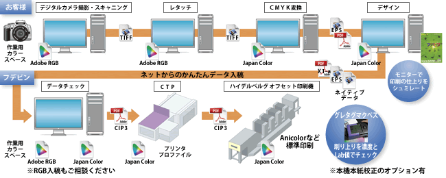 機関誌や広報誌ならエコグリーン印刷通販の印刷便ワークフローイメージ図