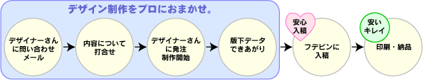 デザインはプロにお任せ